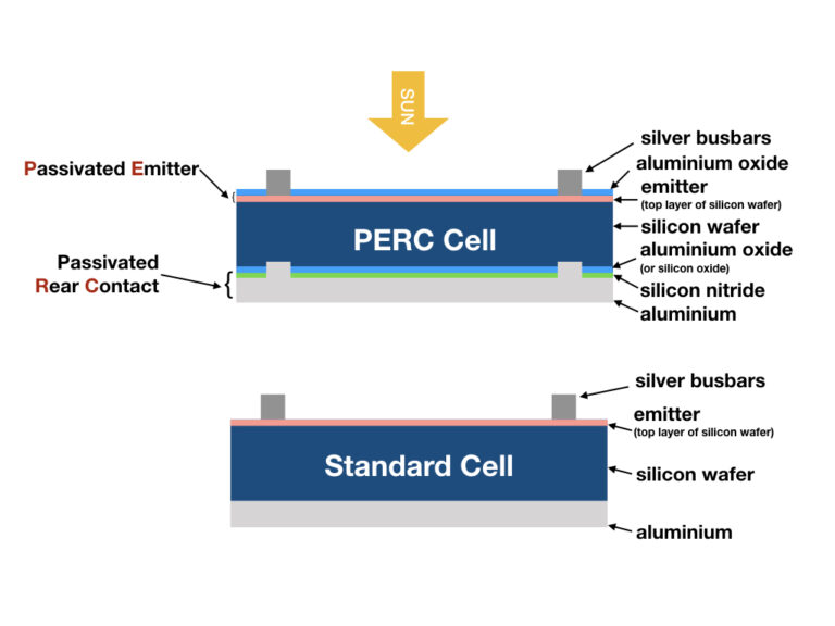 PERC Solar cells