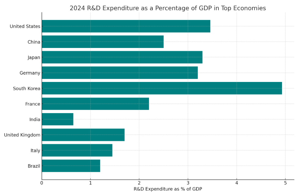 R&D data
