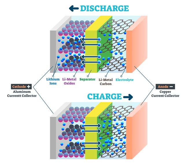 Key component of batteries
