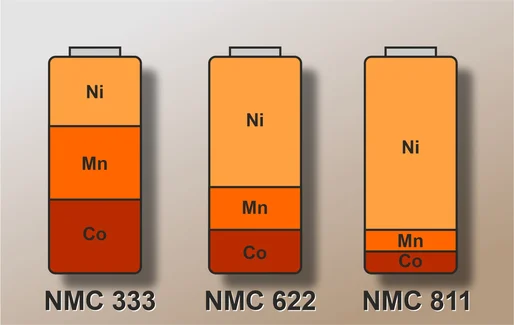 NiMnCo Batteries