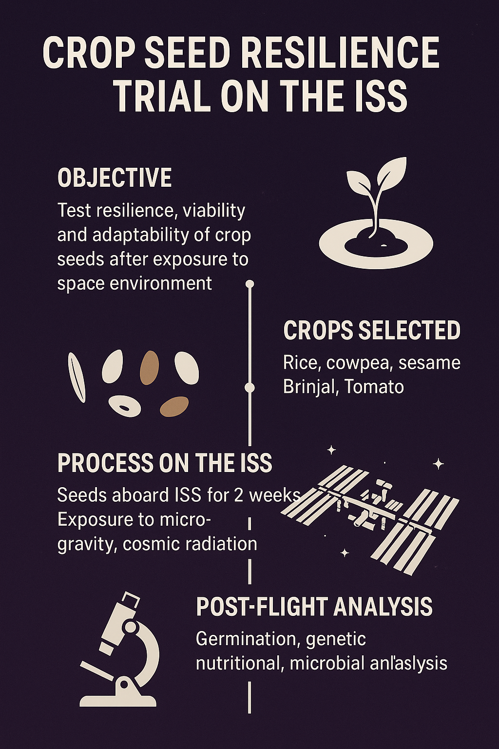 Space Agriculture